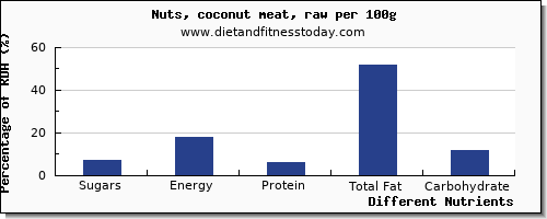 chart to show highest sugars in sugar in coconut meat per 100g